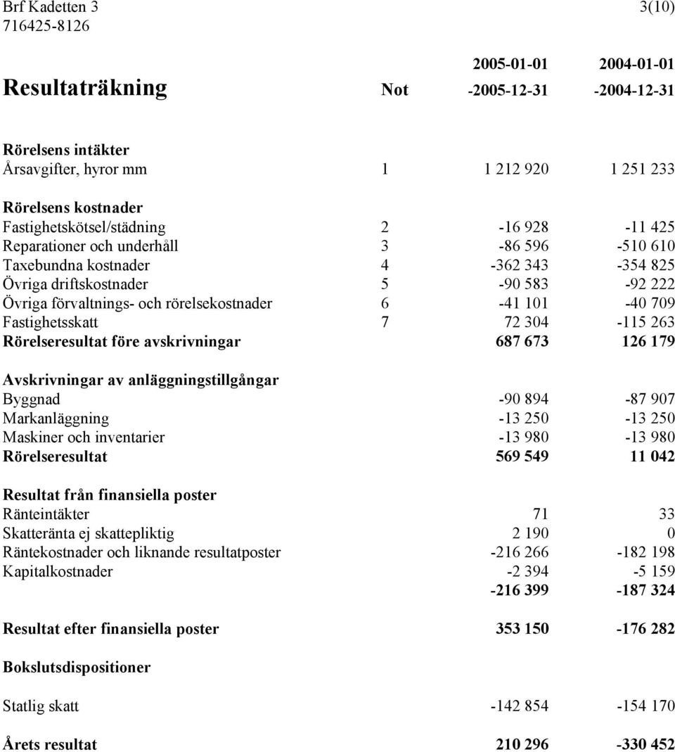 Fastighetsskatt 7 72 304-115 263 Rörelseresultat före avskrivningar 687 673 126 179 Avskrivningar av anläggningstillgångar Byggnad -90 894-87 907 Markanläggning -13 250-13 250 Maskiner och