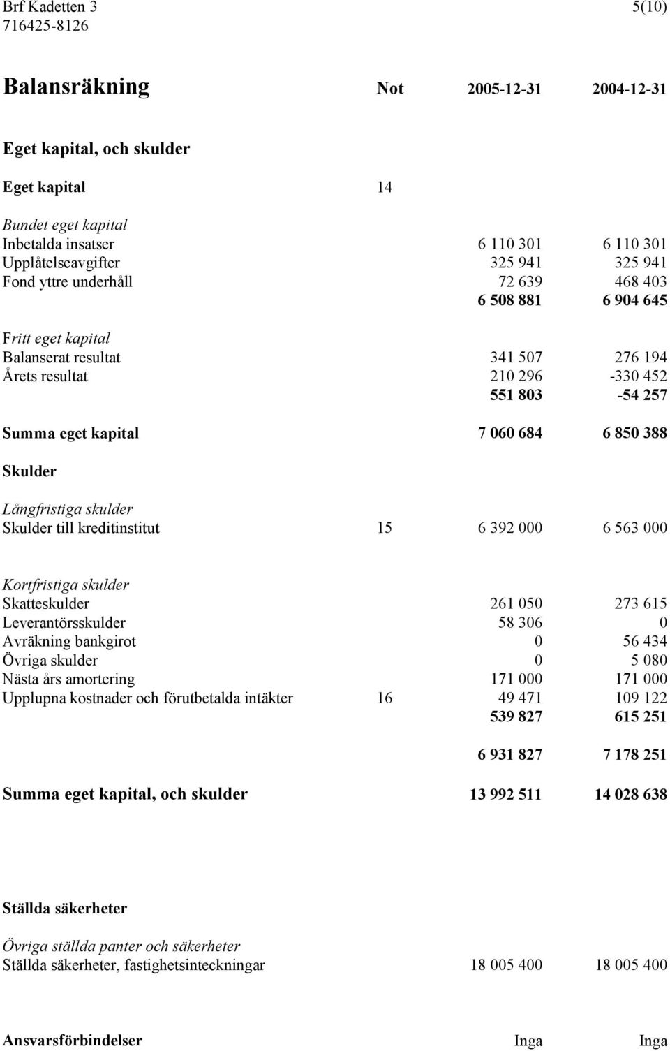 skulder Skulder till kreditinstitut 15 6 392 000 6 563 000 Kortfristiga skulder Skatteskulder 261 050 273 615 Leverantörsskulder 58 306 0 Avräkning bankgirot 0 56 434 Övriga skulder 0 5 080 Nästa års