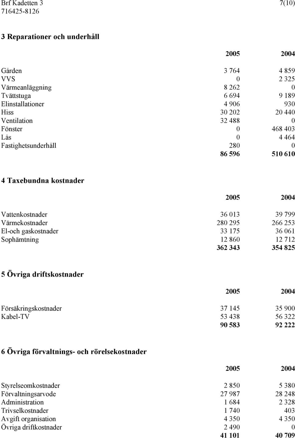 061 Sophämtning 12 860 12 712 362 343 354 825 5 Övriga driftskostnader Försäkringskostnader 37 145 35 900 Kabel-TV 53 438 56 322 90 583 92 222 6 Övriga förvaltnings- och rörelsekostnader