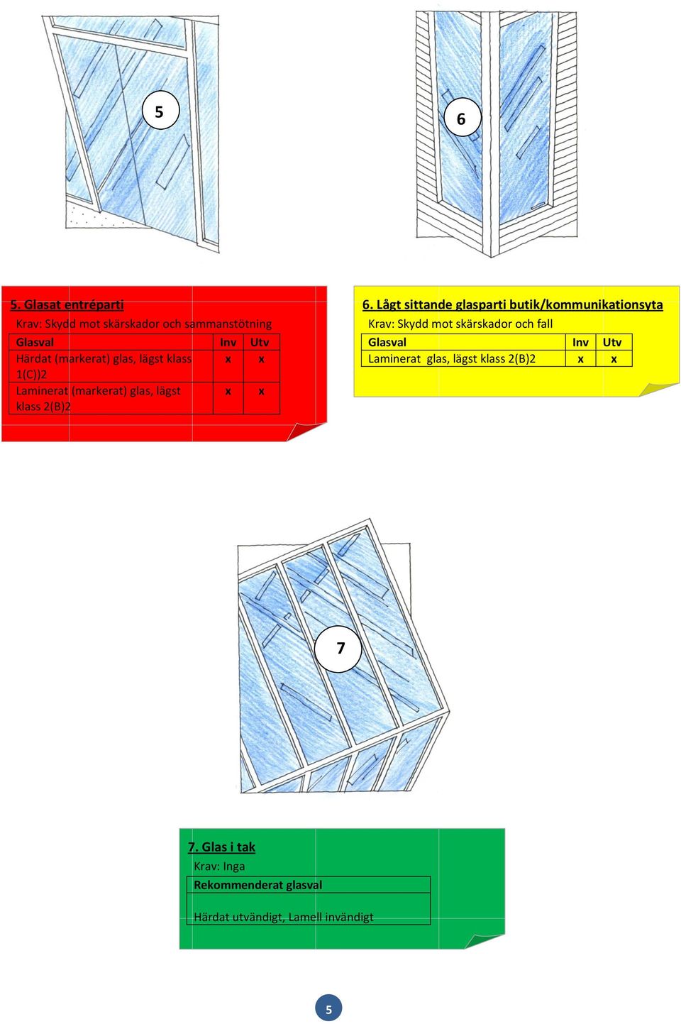 glas, lägst klass 1(C)) Laminerat (markerat) glas, lägst klass (B) 6.