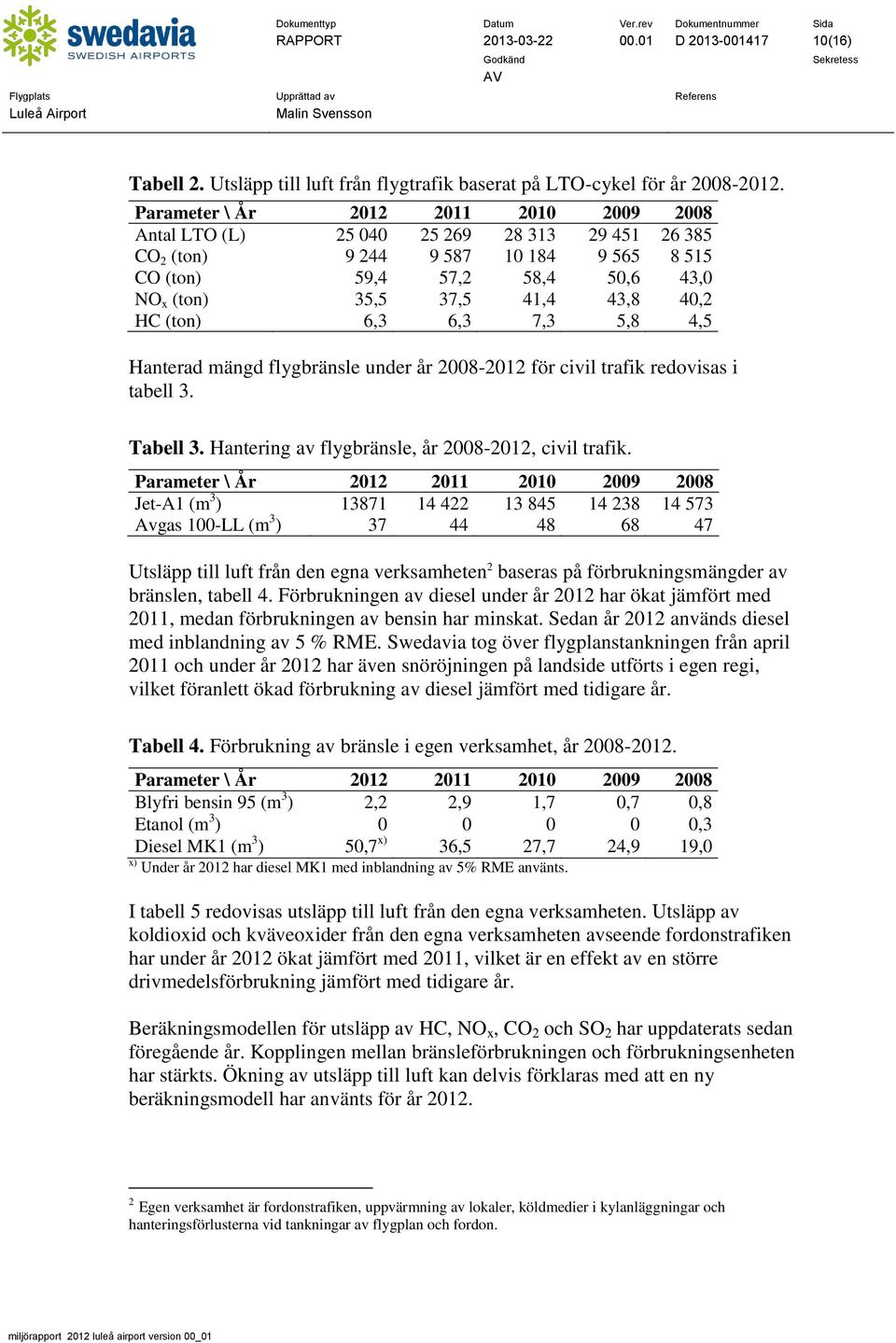 40,2 HC (ton) 6,3 6,3 7,3 5,8 4,5 Hanterad mängd flygbränsle under år 2008-2012 för civil trafik redovisas i tabell 3. Tabell 3. Hantering av flygbränsle, år 2008-2012, civil trafik.