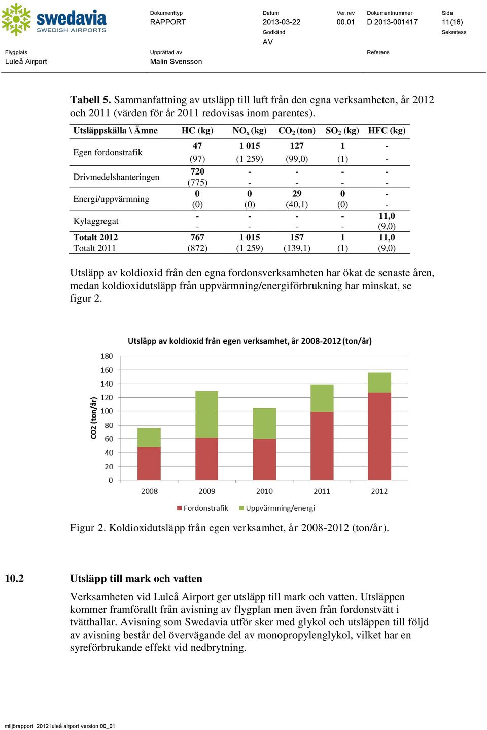 0 29 0 - (0) (0) (40,1) (0) - Kylaggregat - - - - 11,0 - - - - (9,0) Totalt 2012 767 1 015 157 1 11,0 Totalt 2011 (872) (1 259) (139,1) (1) (9,0) Utsläpp av koldioxid från den egna