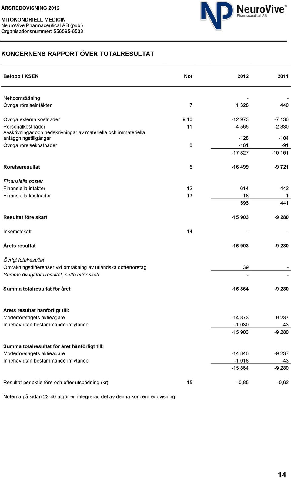 Finansiella intäkter 12 614 442 Finansiella kostnader 13-18 -1 596 441 Resultat före skatt -15 903-9 280 Inkomstskatt 14 - - Årets resultat -15 903-9 280 Övrigt totalresultat Omräkningsdifferenser