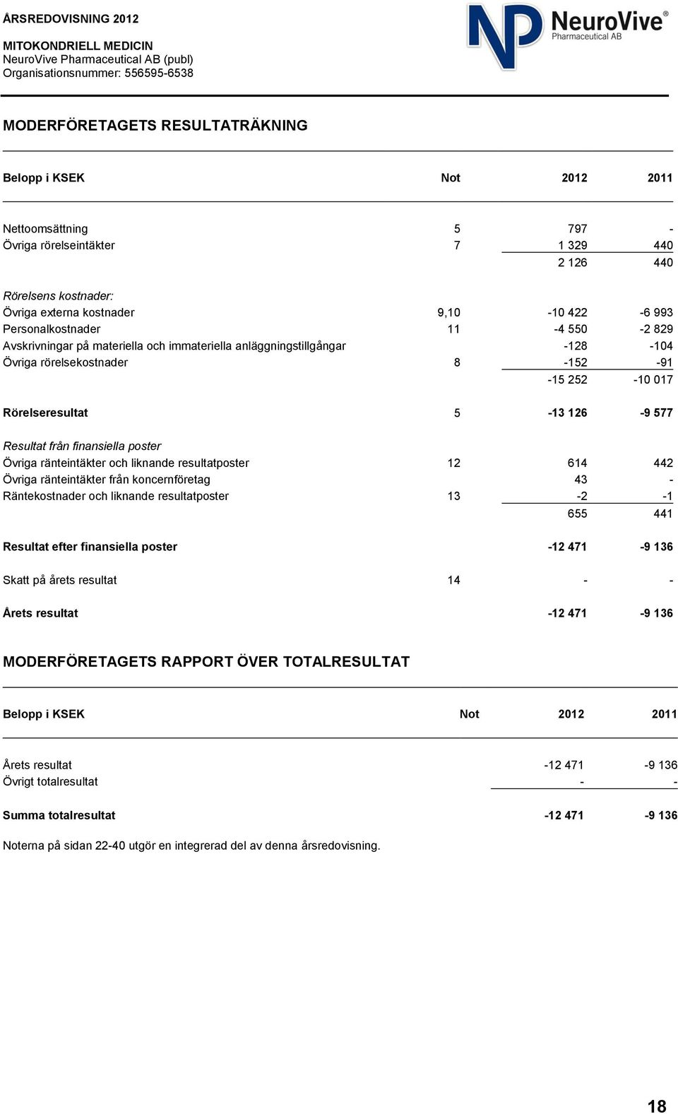 från finansiella poster Övriga ränteintäkter och liknande resultatposter 12 614 442 Övriga ränteintäkter från koncernföretag 43 - Räntekostnader och liknande resultatposter 13-2 -1 655 441 Resultat