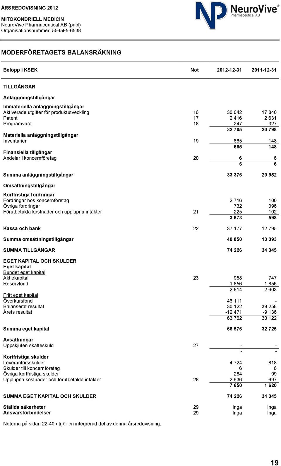 anläggningstillgångar 33 376 20 952 Omsättningstillgångar Kortfristiga fordringar Fordringar hos koncernföretag 2 716 100 Övriga fordringar 732 396 Förutbetalda kostnader och upplupna intäkter 21 225