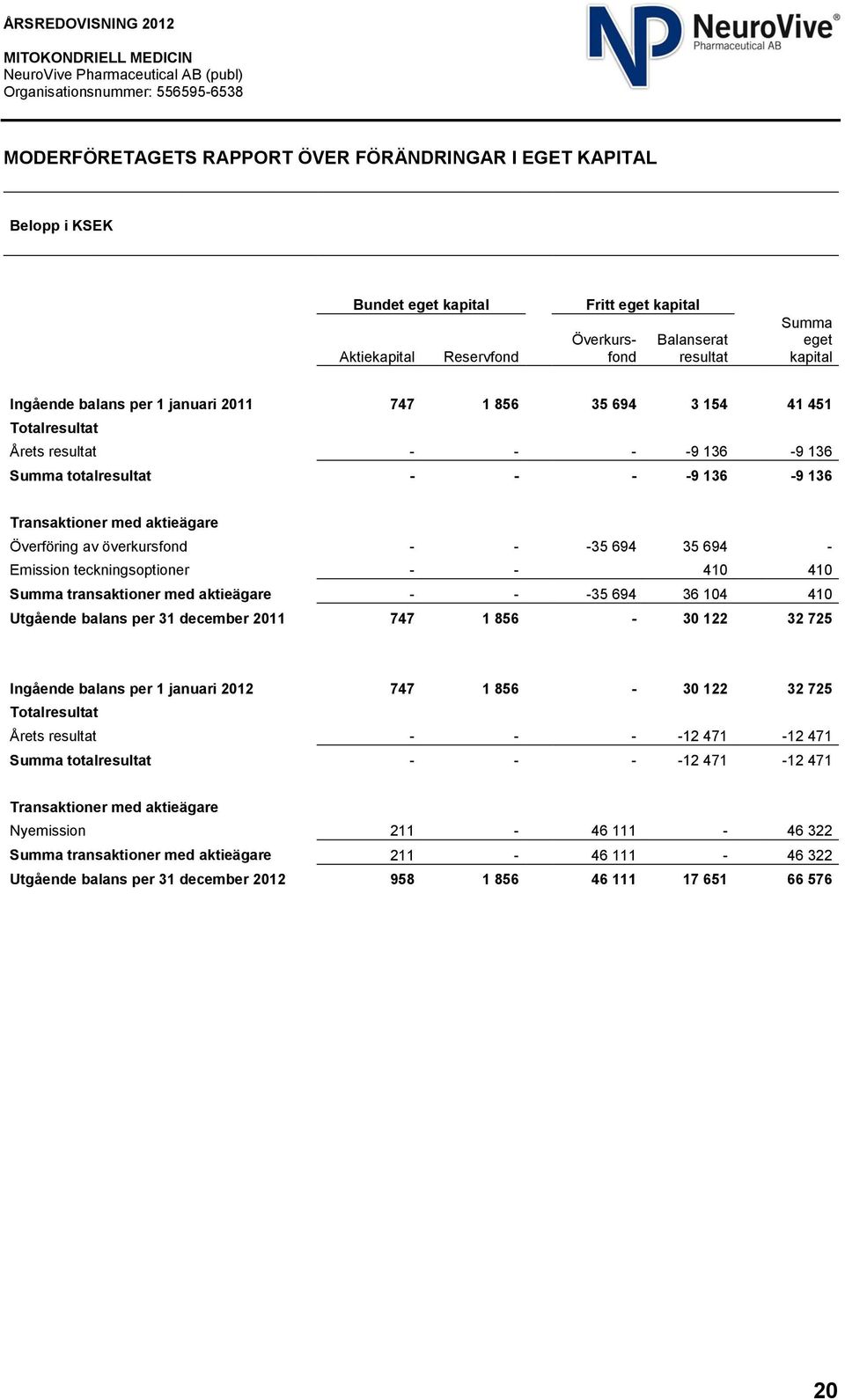 - - -35 694 35 694 - Emission teckningsoptioner - - 410 410 Summa transaktioner med aktieägare - - -35 694 36 104 410 Utgående balans per 31 december 2011 747 1 856-30 122 32 725 Ingående balans per