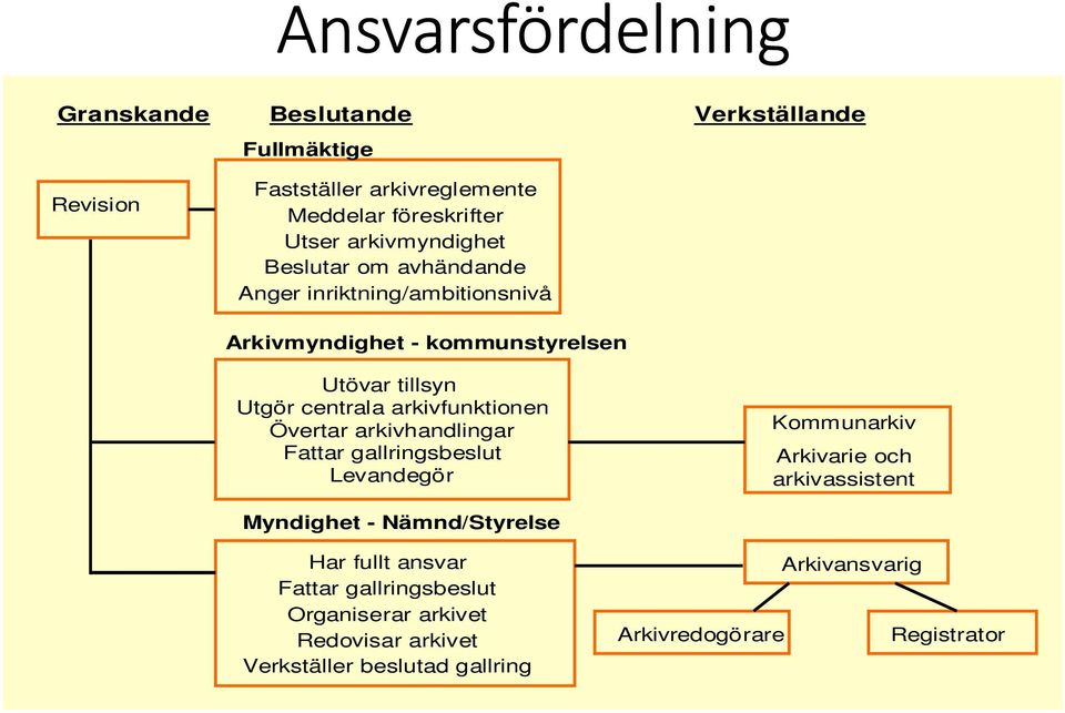 arkivfunktionen Övertar arkivhandlingar Fattar gallringsbeslut Levandegör Kommunarkiv Arkivarie och arkivassistent Myndighet -