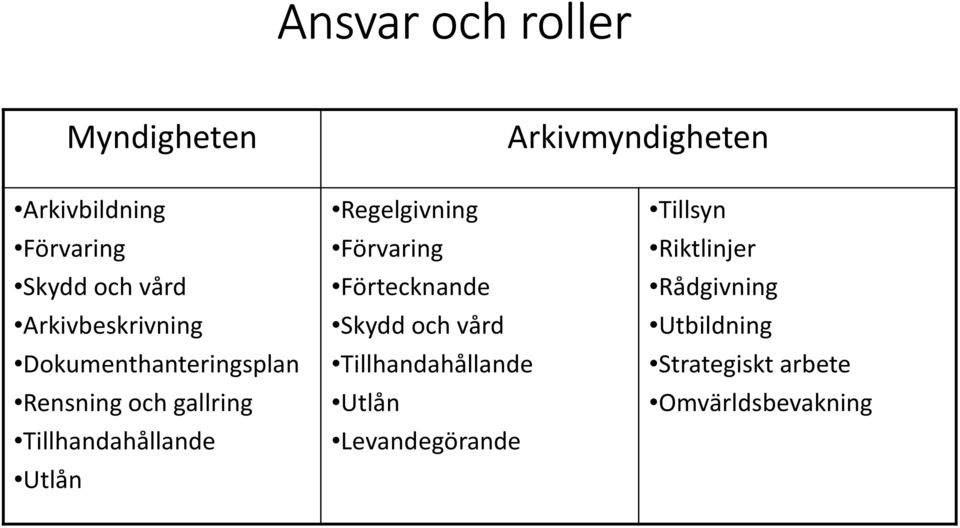 Utlån Regelgivning Förvaring Förtecknande Skydd och vård Tillhandahållande Utlån