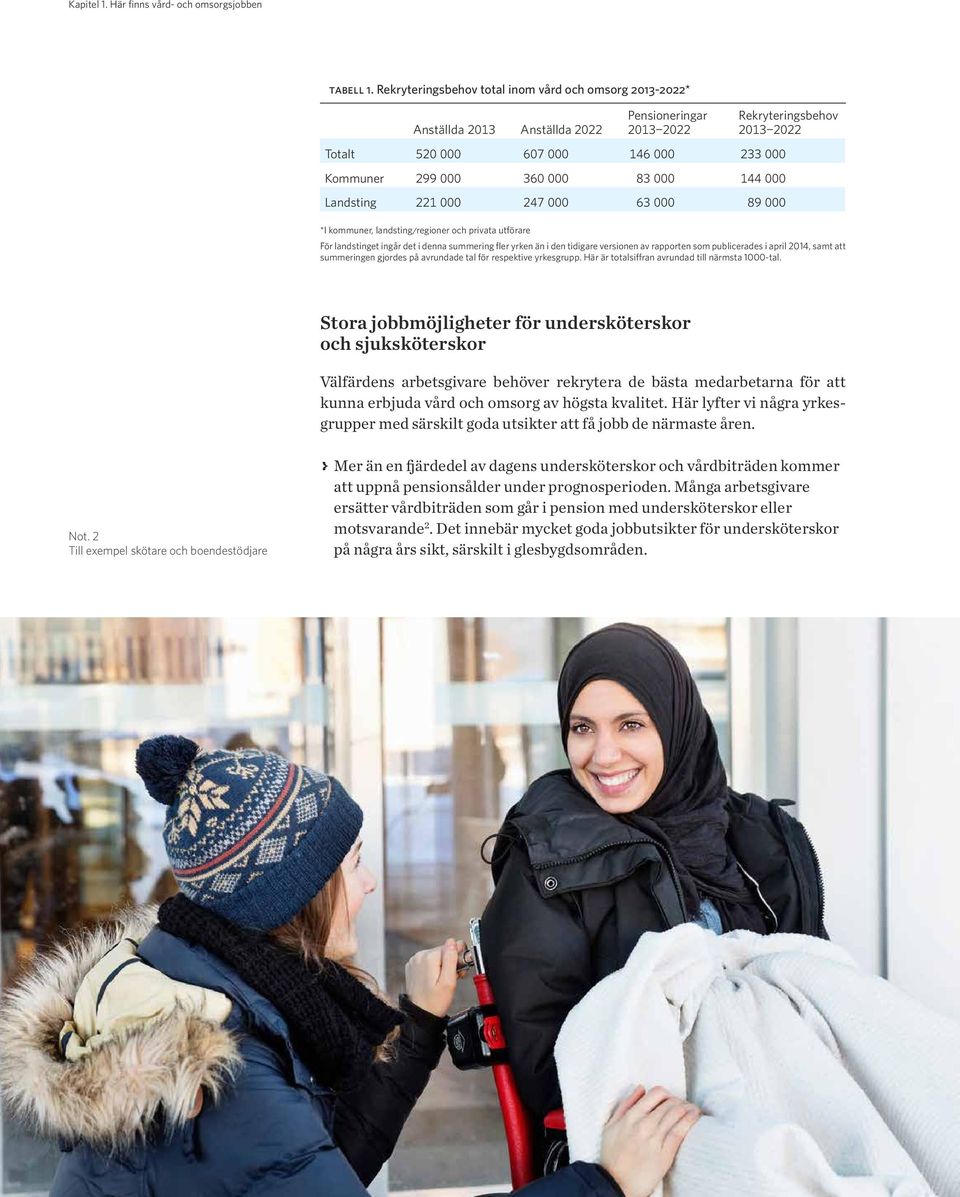 221 000 247 000 63 000 89 000 Rekryteringsbehov 2013-2022 *I kommuner, landsting/regioner och privata utförare För landstinget ingår det i denna summering fler yrken än i den tidigare versionen av