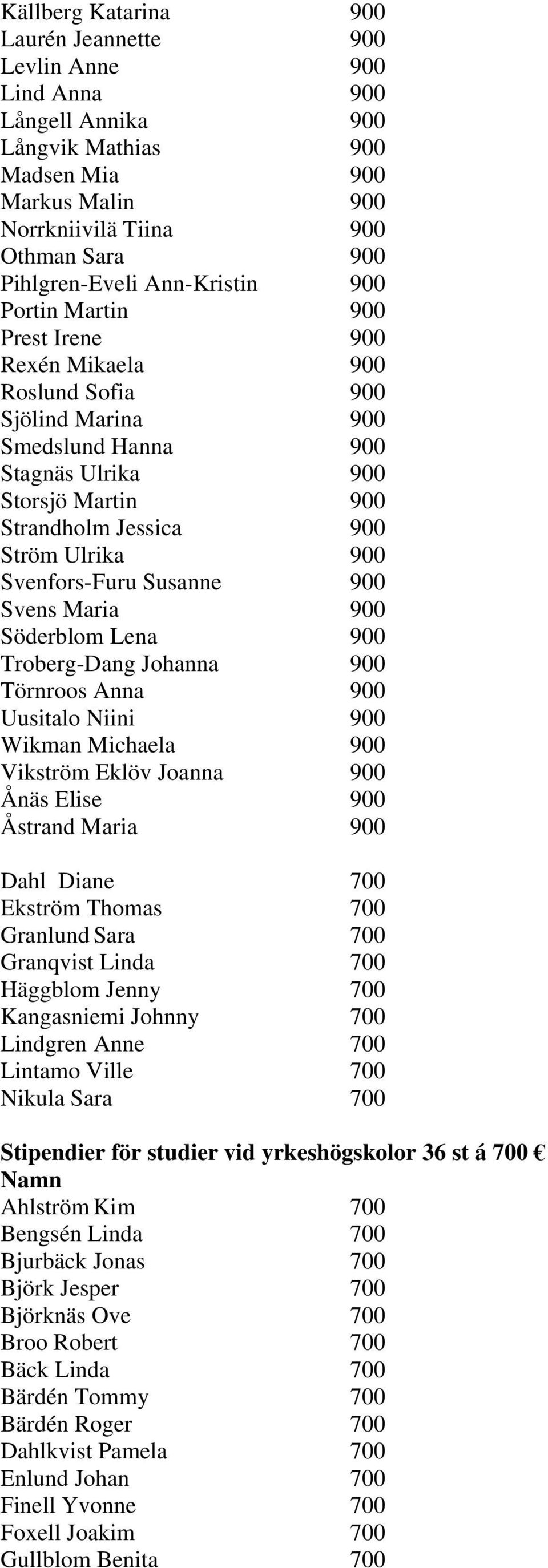 900 Svenfors-Furu Susanne 900 Svens Maria 900 Söderblom Lena 900 Troberg-Dang Johanna 900 Törnroos Anna 900 Uusitalo Niini 900 Wikman Michaela 900 Vikström Eklöv Joanna 900 Ånäs Elise 900 Åstrand