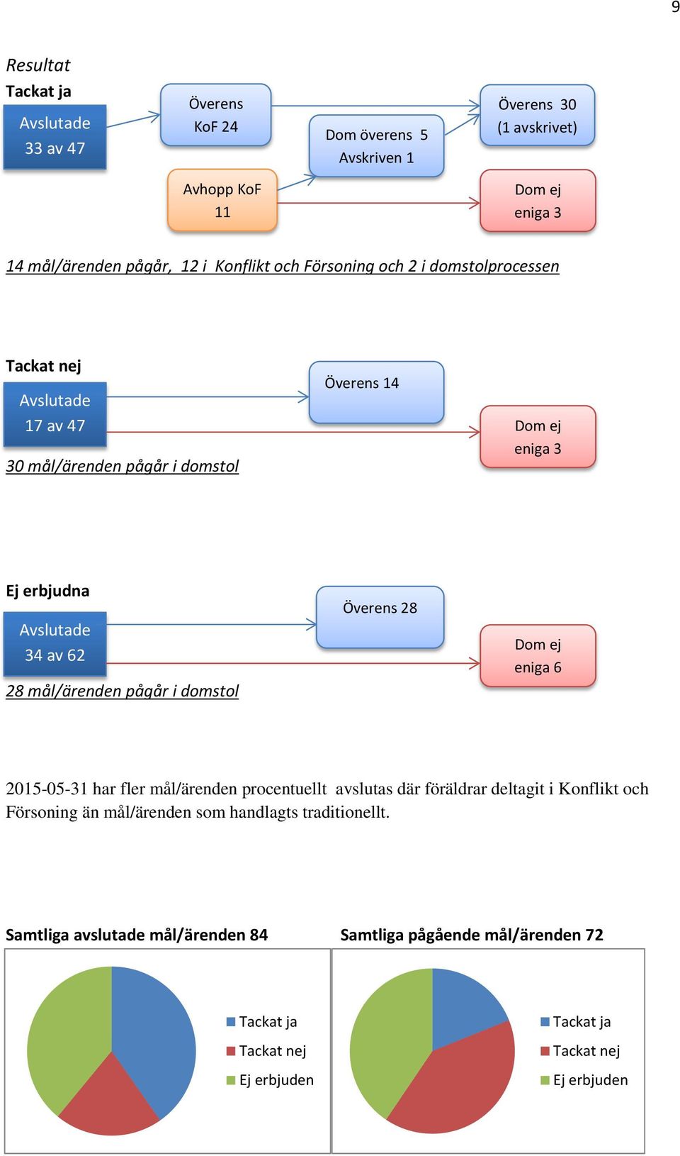 28 mål/ärenden pågår i domstol Överens 28 Dom ej eniga 6 2015-05-31 har fler mål/ärenden procentuellt avslutas där föräldrar deltagit i Konflikt och Försoning än