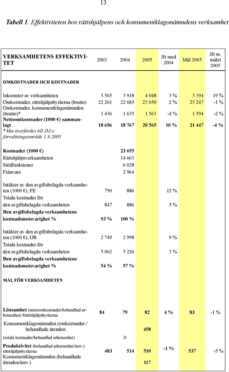 konsumentklagonämnden (brutto)* 1 436 1 635 1 563-4 % 1 594