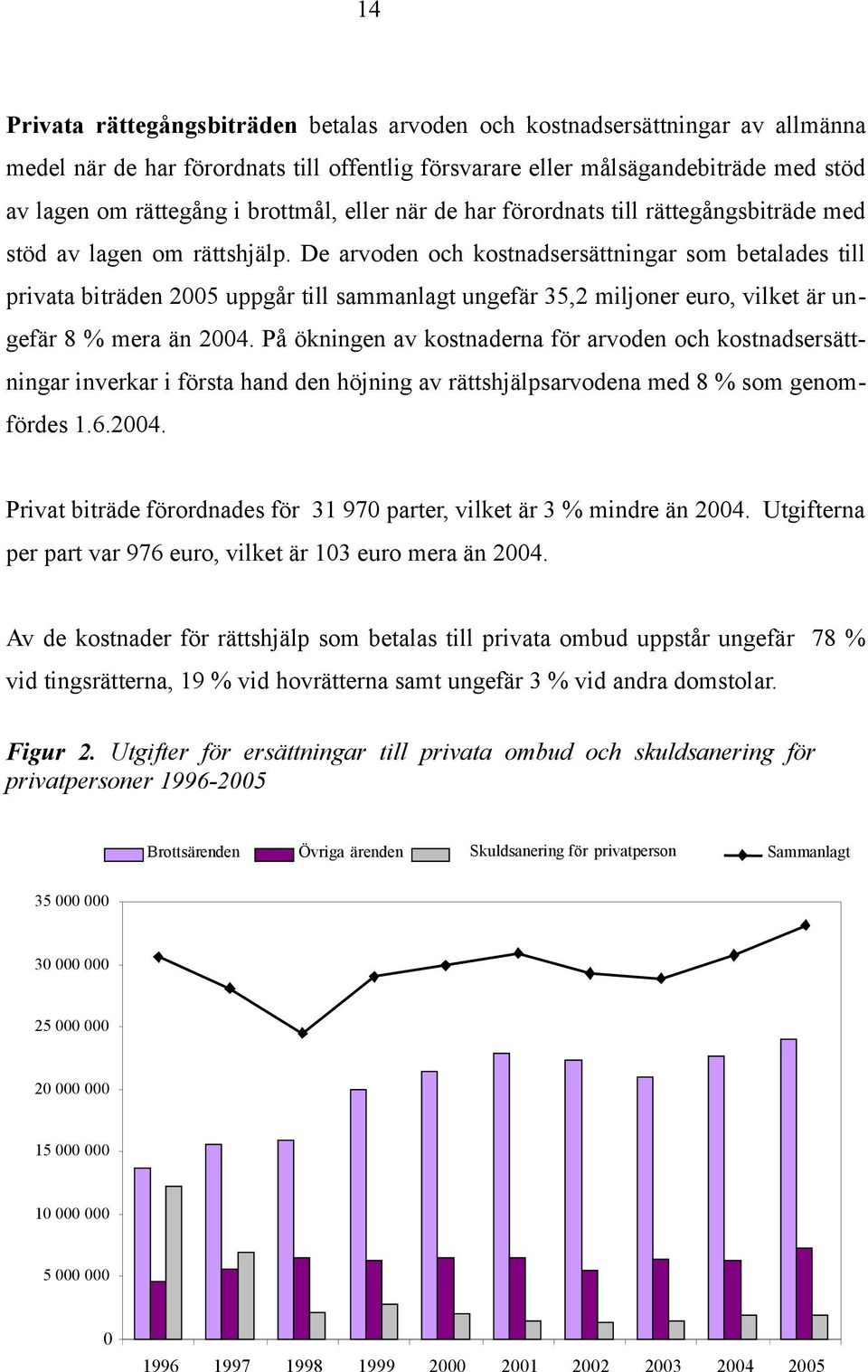 De arvoden och kostnadsersättningar som betalades till privata biträden 2005 uppgår till sammanlagt ungefär 35,2 miljoner euro, vilket är ungefär 8 % mera än 2004.