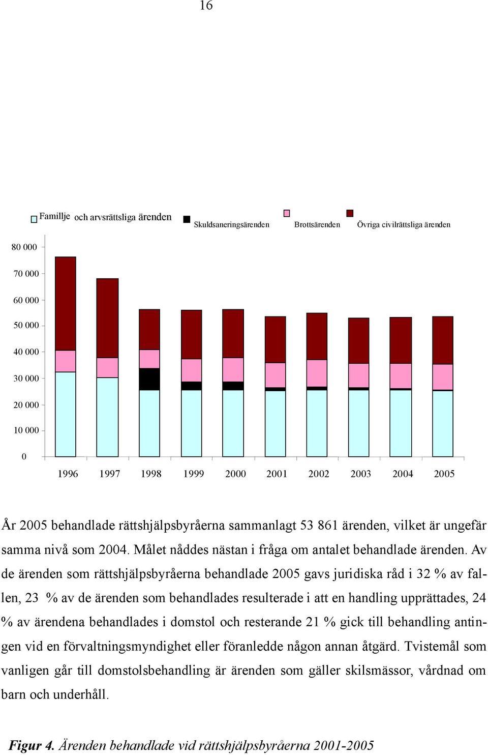 Av de ärenden som rättshjälpsbyråerna behandlade 2005 gavs juridiska råd i 32 % av fallen, 23 % av de ärenden som behandlades resulterade i att en handling upprättades, 24 % av ärendena behandlades i