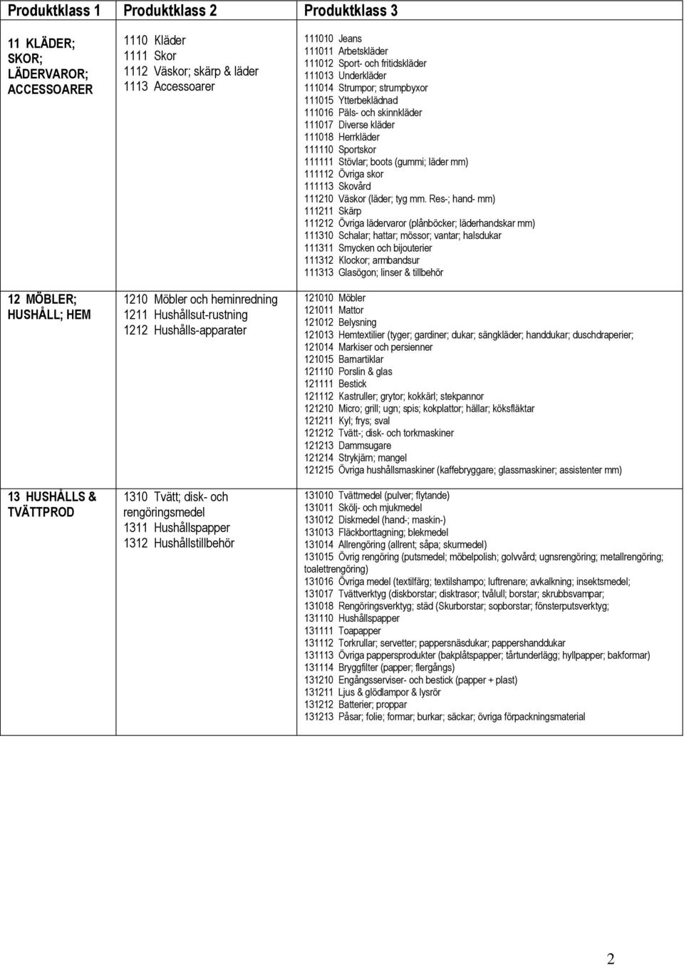 Underkläder 111014 Strumpor; strumpbyxor 111015 Ytterbeklädnad 111016 Päls- och skinnkläder 111017 Diverse kläder 111018 Herrkläder 111110 Sportskor 111111 Stövlar; boots (gummi; läder mm) 111112