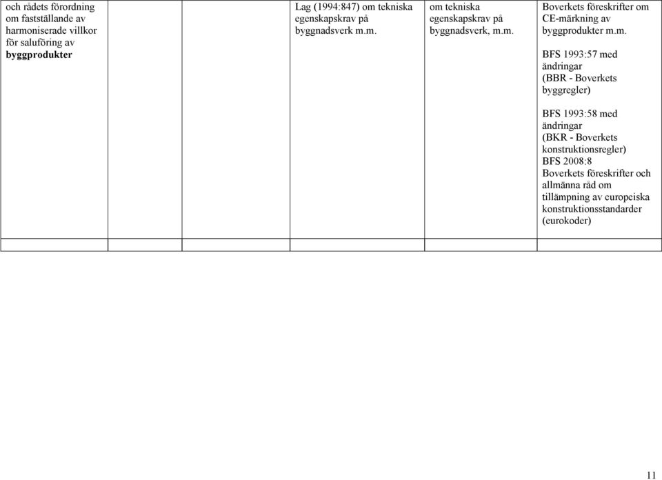 m. om tekniska egenskapskrav på byggnadsverk, m.m. Boverkets CE-märkning av bygg m.m. BFS 1993:57 med ändringar (BBR