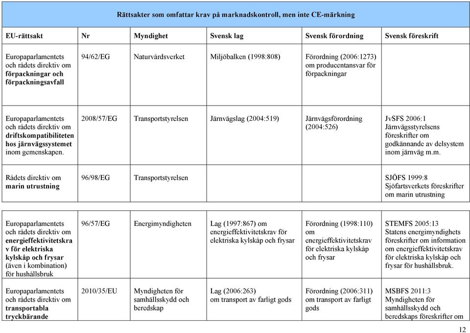 2008/57/EG Transportstyrelsen Järnvägslag (2004:519) Järnvägsförordning (2004:526) JvSFS 2006:1 Järnvägsstyrelsens godkännande av delsystem 