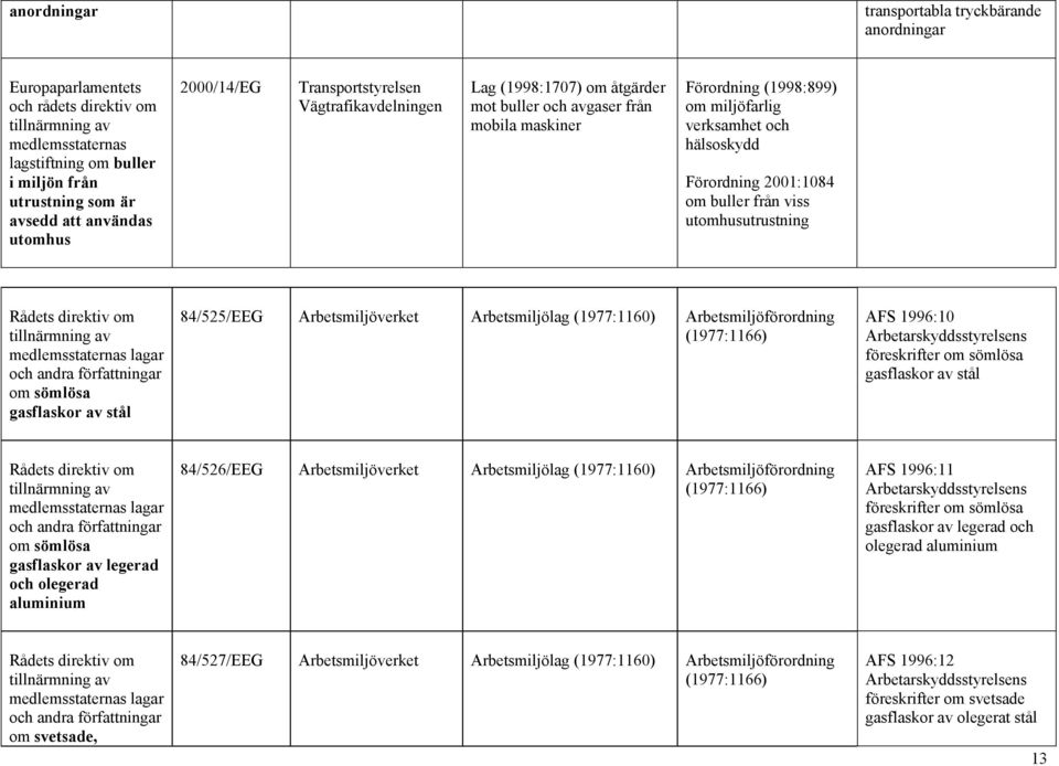 andra författningar om sömlösa gasflaskor av stål 84/525/EEG Arbetsmiljöverket Arbetsmiljölag (1977:1160) Arbetsmiljöförordning (1977:1166) AFS 1996:10 Arbetarskyddsstyrelsens sömlösa gasflaskor av