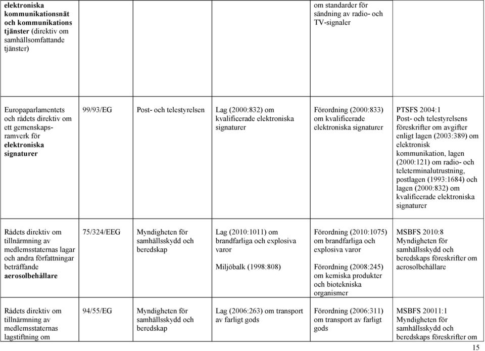 telestyrelsens avgifter enligt lagen (2003:389) om elektronisk kommunikation, lagen (2000:121) om radio- och teleterminalutrustning, postlagen (1993:1684) och lagen (2000:832) om kvalificerade