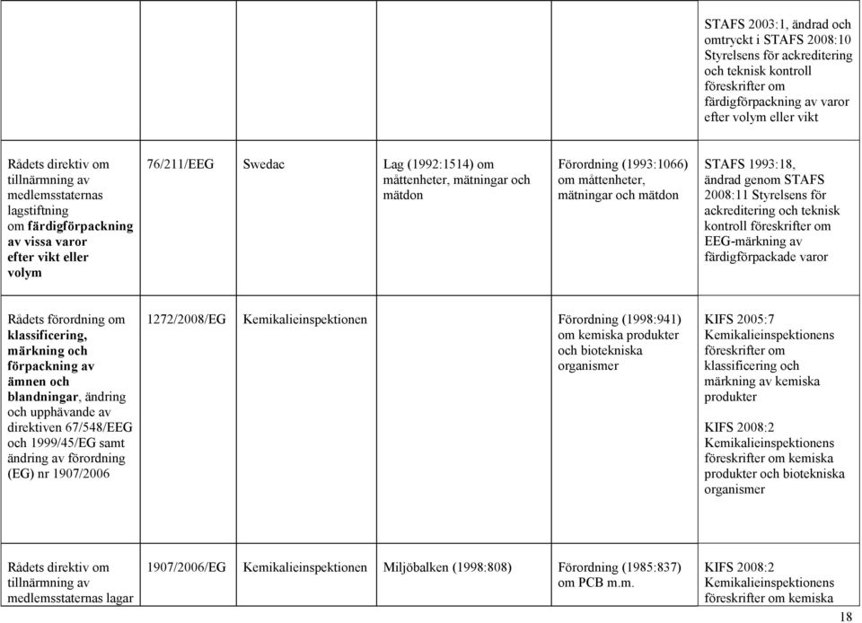 Styrelsens för ackreditering och teknisk kontroll EEG-märkning av färdigförpackade varor Rådets förordning om klassificering, märkning och förpackning av ämnen och blandningar, ändring och upphävande
