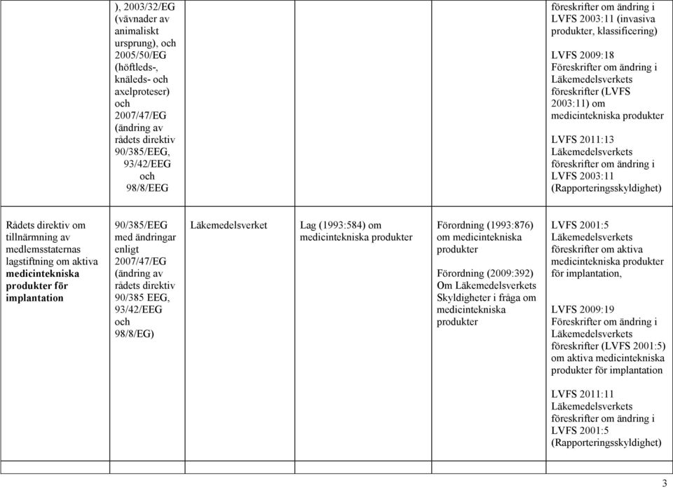 (Rapporteringsskyldighet) lagstiftning om aktiva medicintekniska för implantation 90/385/EEG med ändringar enligt 2007/47/EG (ändring av rådets direktiv 90/385 EEG, 93/42/EEG och 98/8/EG)