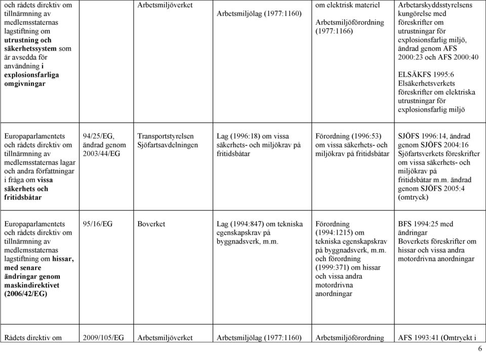 explosionsfarlig miljö lagar och andra författningar i fråga om vissa säkerhets och fritidsbåtar 94/25/EG, ändrad genom 2003/44/EG Transportstyrelsen Sjöfartsavdelningen Lag (1996:18) om vissa