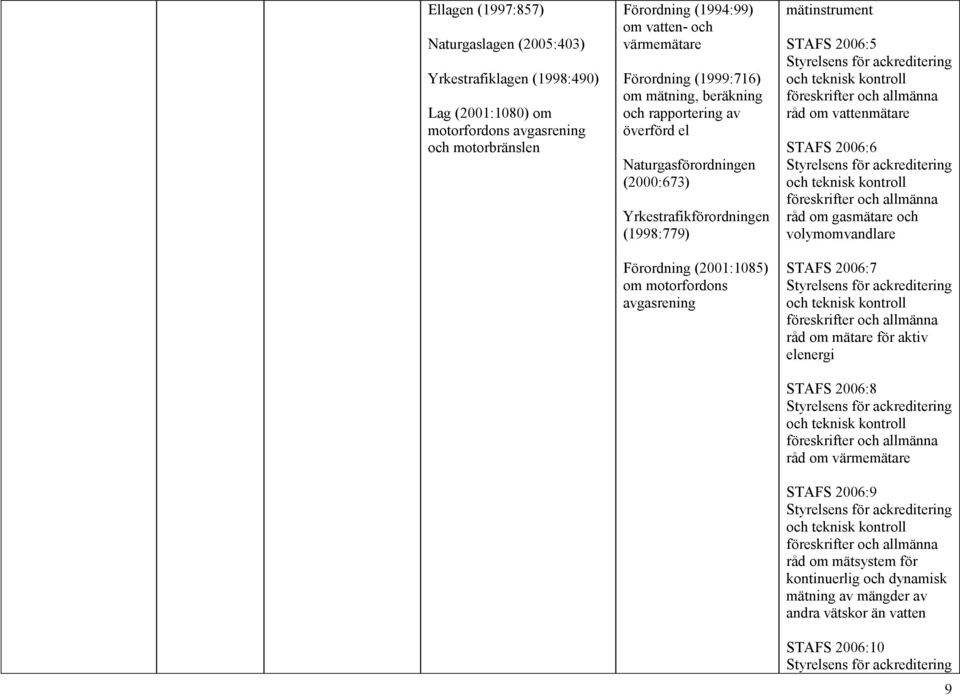 STAFS 2006:5 Styrelsens för ackreditering och teknisk kontroll föreskrifter och allmänna råd om vattenmätare STAFS 2006:6 Styrelsens för ackreditering och teknisk kontroll föreskrifter och allmänna