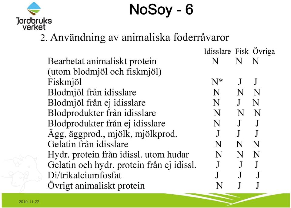 ej idisslare N J J Ägg, äggprod., mjölk, mjölkprod. J J J Gelatin från idisslare N N N Hydr. protein från idissl.