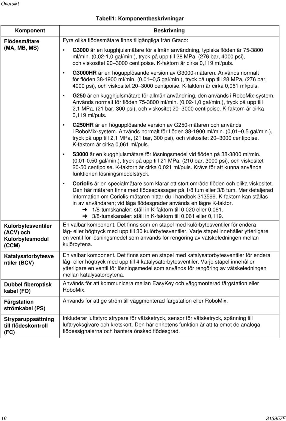 flöden är 75-3800 ml/min. (0,02-1,0 gal/min.), tryck på upp till 28 MPa, (276 bar, 4000 psi), och viskositet 20 3000 centipoise. K-faktorn är cirka 0,119 ml/puls.