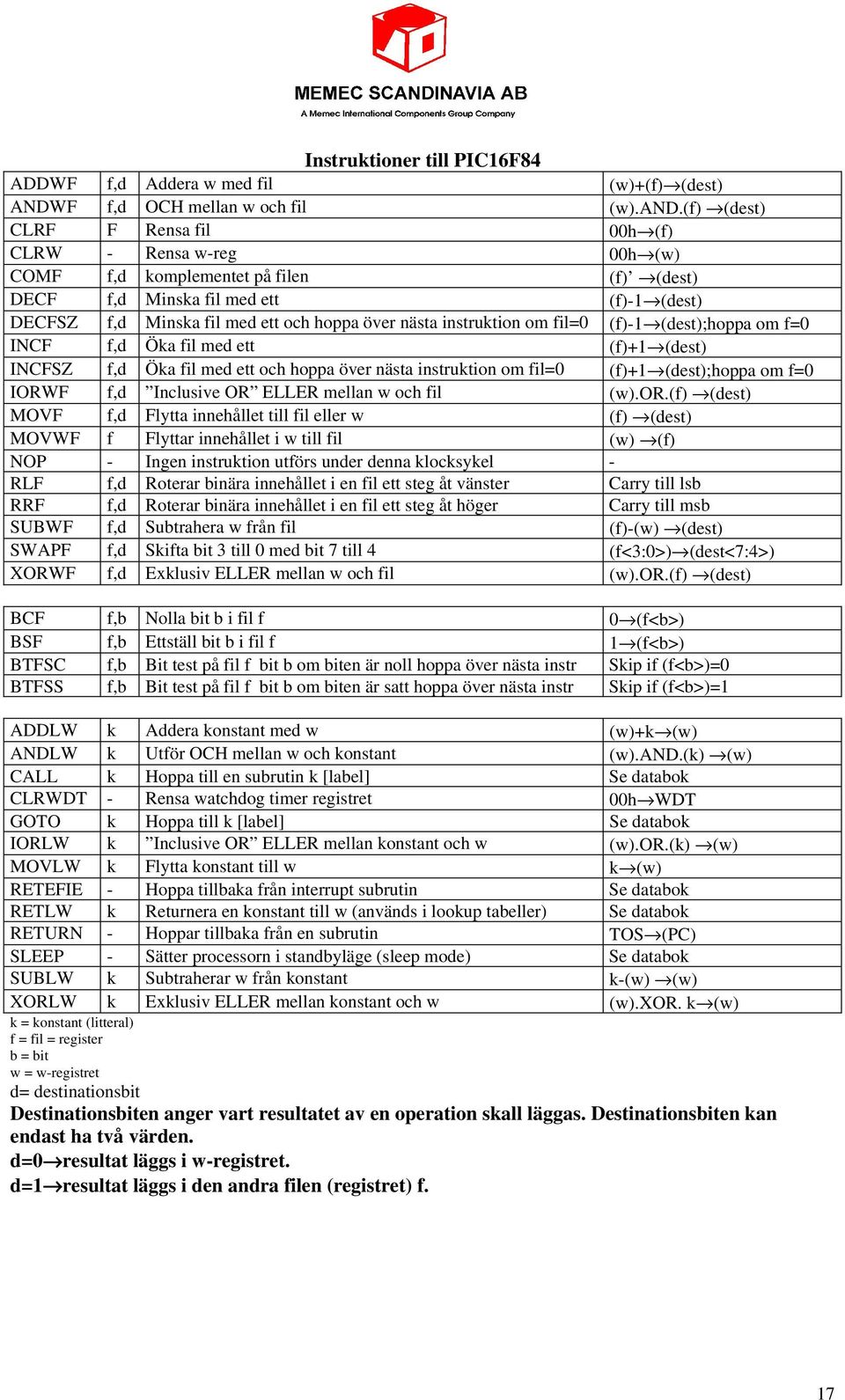 instruktion om fil=0 (f)-1 (dest)hoppa om f=0 INCF f,d Öka fil med ett (f)+1 (dest) INCFSZ f,d Öka fil med ett och hoppa över nästa instruktion om fil=0 (f)+1 (dest)hoppa om f=0 IORWF f,d Inclusive