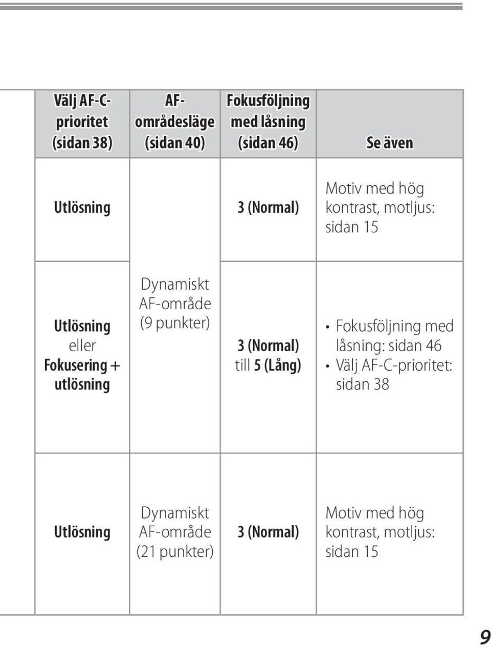 Dynamiskt AF-område (9 punkter) 3 (Normal) till 5 (Lång) Fokusföljning med låsning: sidan 46 Välj