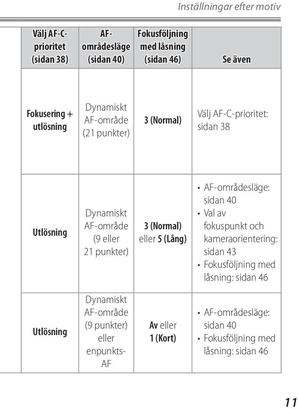 (Normal) eller 5 (Lång) AF-områdesläge: sidan 40 Val av fokuspunkt och kameraorientering: sidan 43 Fokusföljning med låsning: sidan 46