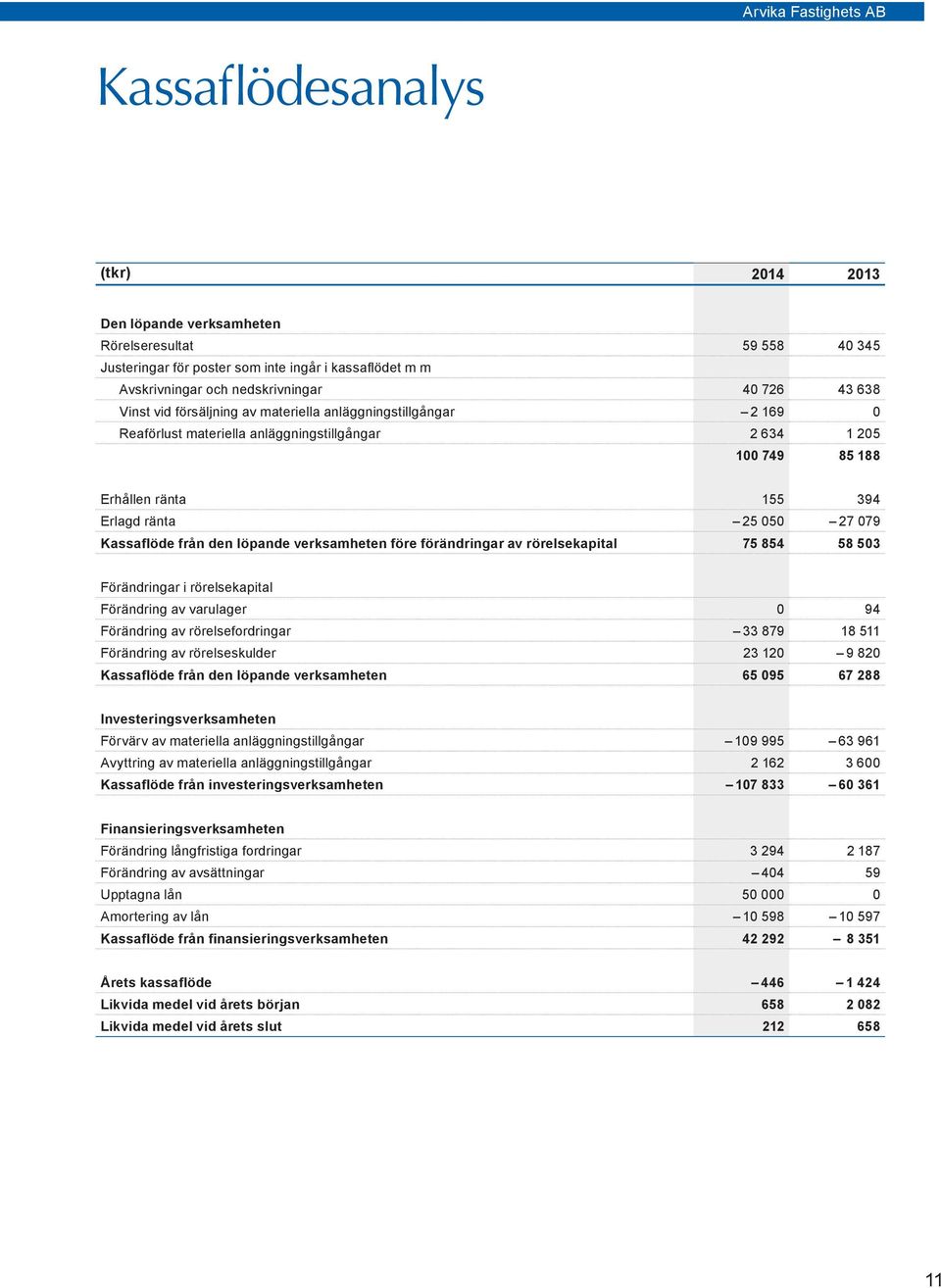 den löpande verksamheten före förändringar av rörelsekapital 75 854 58 503 Förändringar i rörelsekapital Förändring av varulager 0 94 Förändring av rörelsefordringar 33 879 18 511 Förändring av