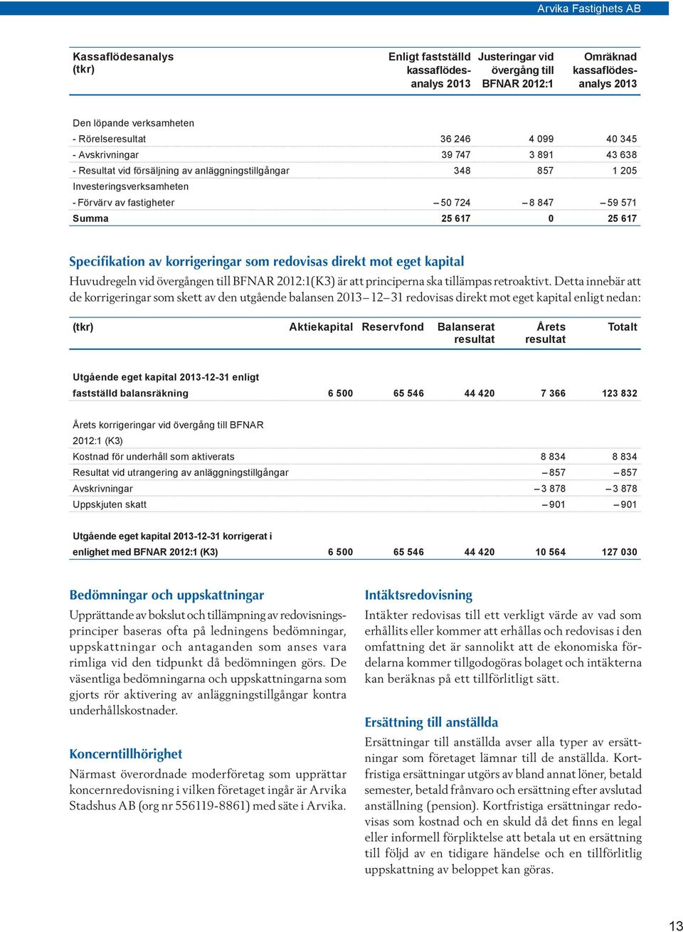 Specifikation av korrigeringar som redovisas direkt mot eget kapital Huvudregeln vid övergången till BFNAR 2012:1(K3) är att principerna ska tillämpas retroaktivt.