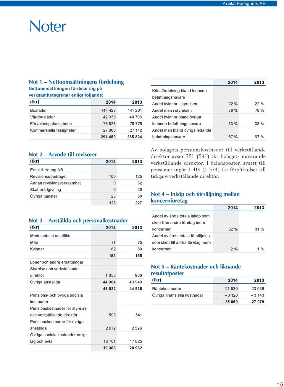 revisionsverksamhet 0 32 Skatterådgivning 0 20 Övriga tjänster 23 50 123 227 Not 3 Anställda och personalkostnader (tkr) 2014 2013 Medelantalet anställda Män 71 75 Kvinnor 82 80 Löner och andra