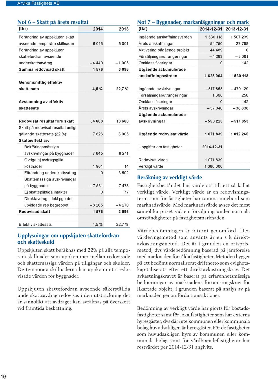 gällande skattesats (22 %): 7 626 3 005 Skatteeffekt av: Bokföringsmässiga avskrivningar på byggnader 7 845 8 241 Övriga ej avdragsgilla kostnader 1 901 14 Förändring underskotts vdrag 0 3 502