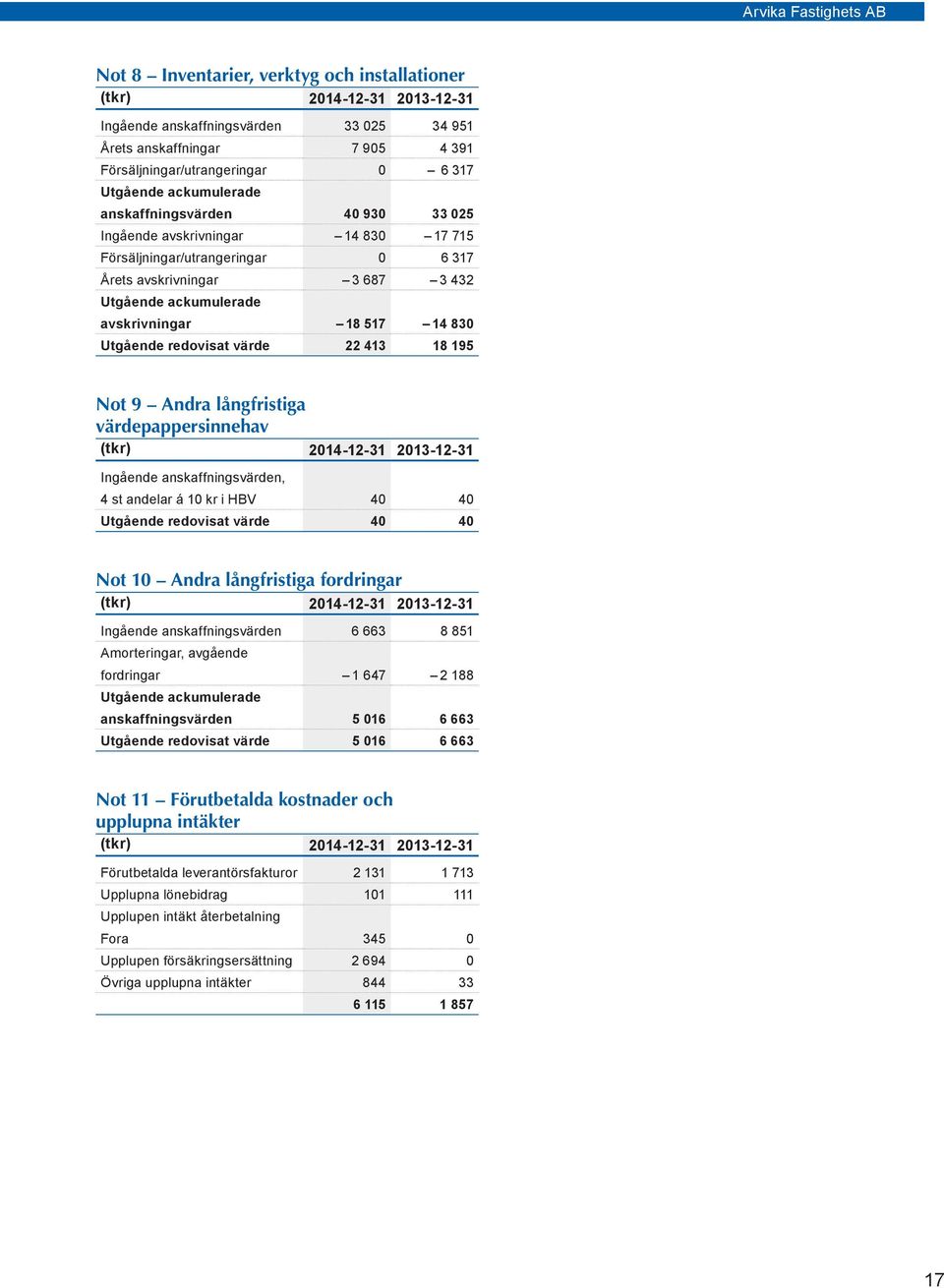 830 Utgående redovisat värde 22 413 18 195 Not 9 Andra långfristiga värdepappersinnehav (tkr) 2014-12-31 2013-12-31 Ingående anskaffningsvärden, 4 st andelar á 10 kr i HBV 40 40 Utgående redovisat