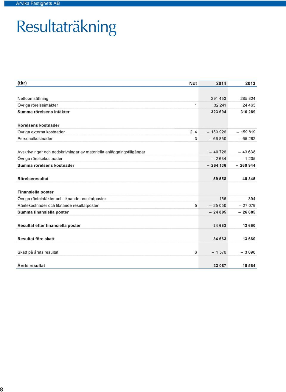 rörelsens kostnader 264 136 269 944 Rörelseresultat 59 558 40 345 Finansiella poster Övriga ränteintäkter och liknande resultatposter 155 394 Räntekostnader och liknande resultatposter 5 25