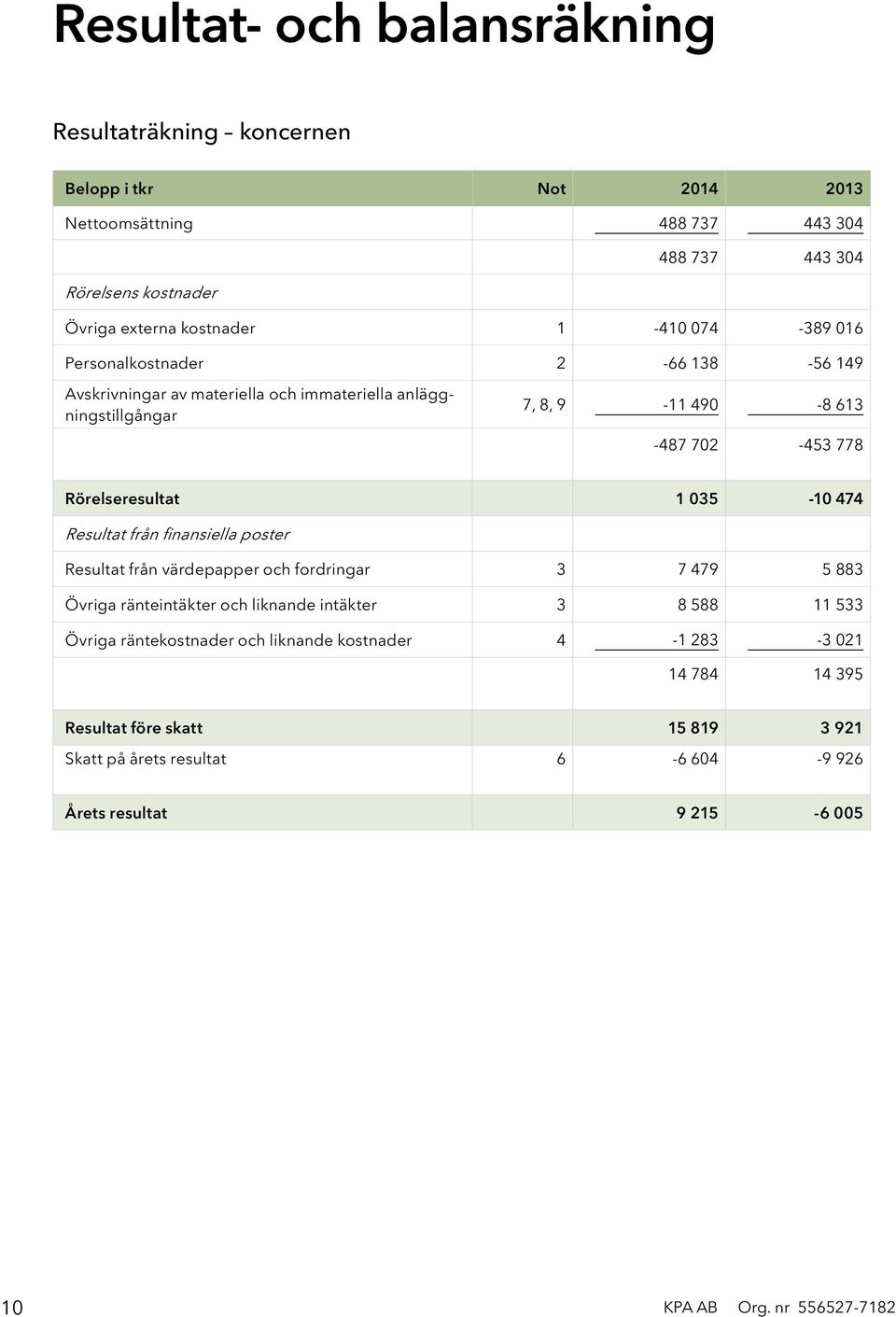 035-10 474 Resultat från finansiella poster Resultat från värdepapper och fordringar 3 7 479 5 883 Övriga ränteintäkter och liknande intäkter 3 8 588 11 533 Övriga