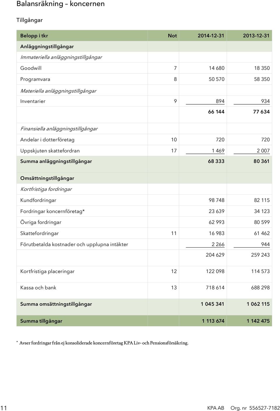 333 80 361 Omsättningstillgångar Kortfristiga fordringar Kundfordringar 98 748 82 115 Fordringar koncernföretag* 23 639 34 123 Övriga fordringar 62 993 80 599 Skattefordringar 11 16 983 61 462