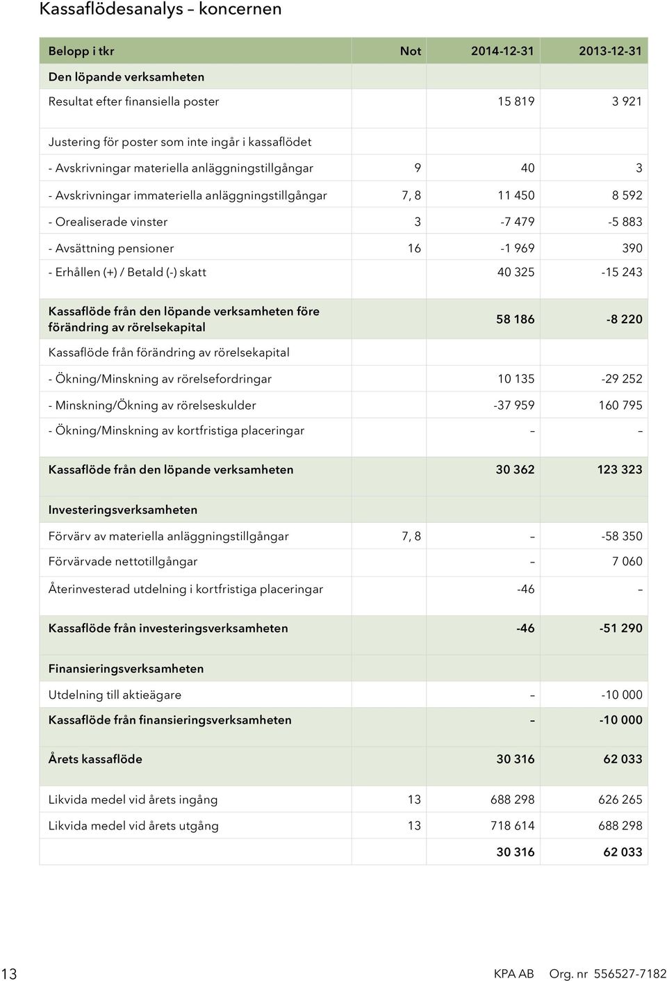 Erhållen (+) / Betald (-) skatt 40 325-15 243 Kassaflöde från den löpande verksamheten före förändring av rörelsekapital 58 186-8 220 Kassaflöde från förändring av rörelsekapital - Ökning/Minskning