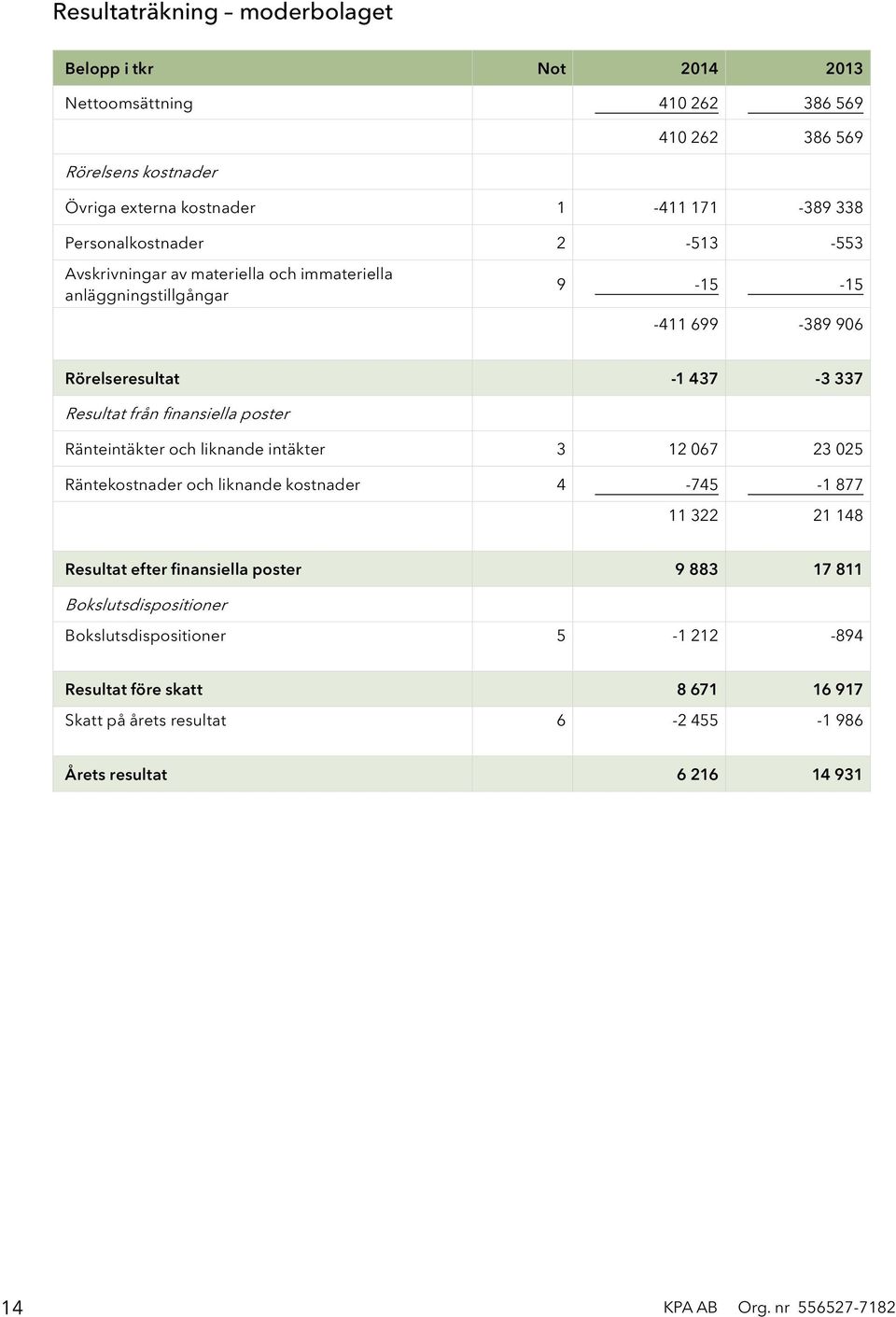 finansiella poster Ränteintäkter och liknande intäkter 3 12 067 23 025 Räntekostnader och liknande kostnader 4-745 -1 877 11 322 21 148 Resultat efter finansiella poster 9