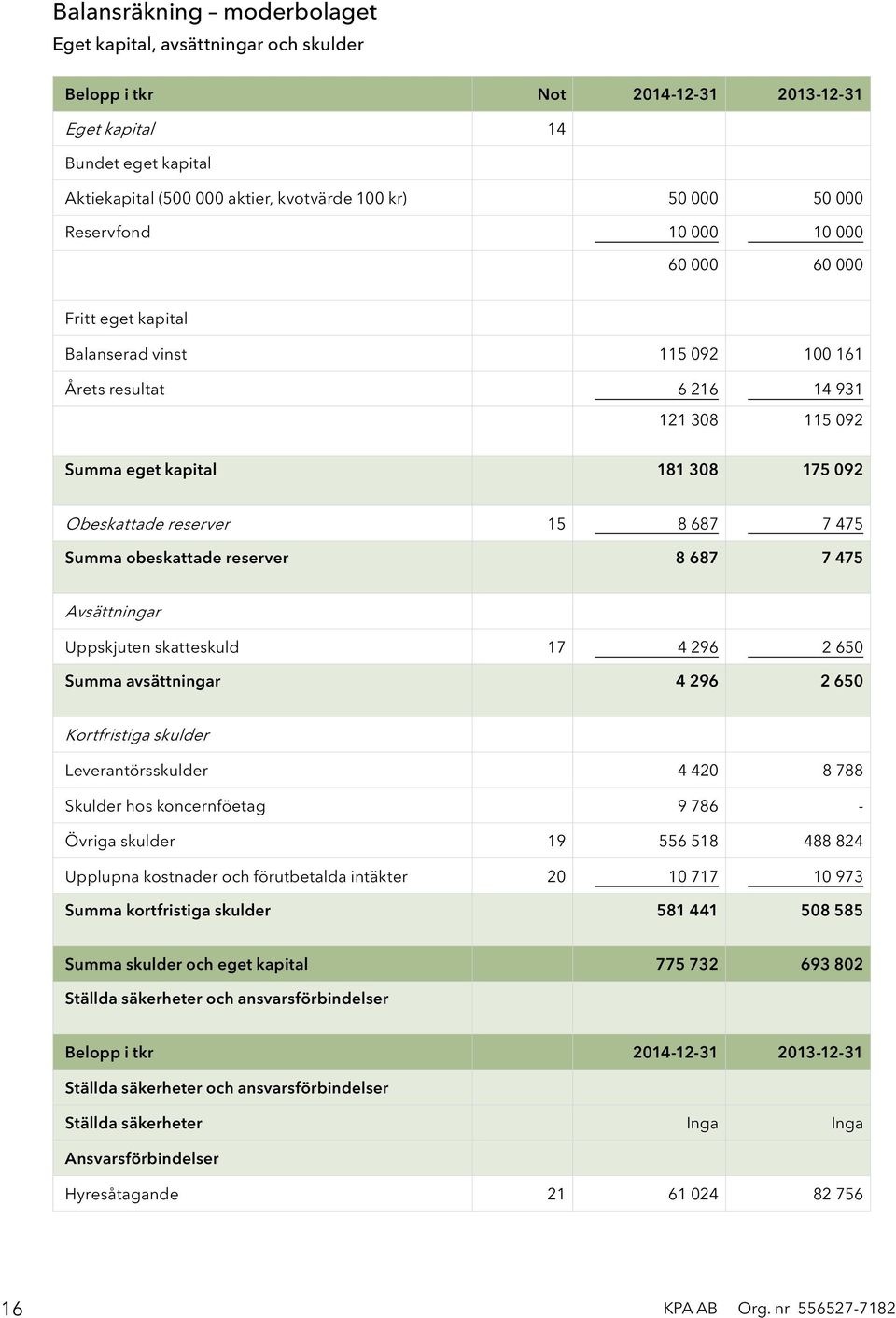 687 7 475 Summa obeskattade reserver 8 687 7 475 Avsättningar Uppskjuten skatteskuld 17 4 296 2 650 Summa avsättningar 4 296 2 650 Kortfristiga skulder Leverantörsskulder 4 420 8 788 Skulder hos