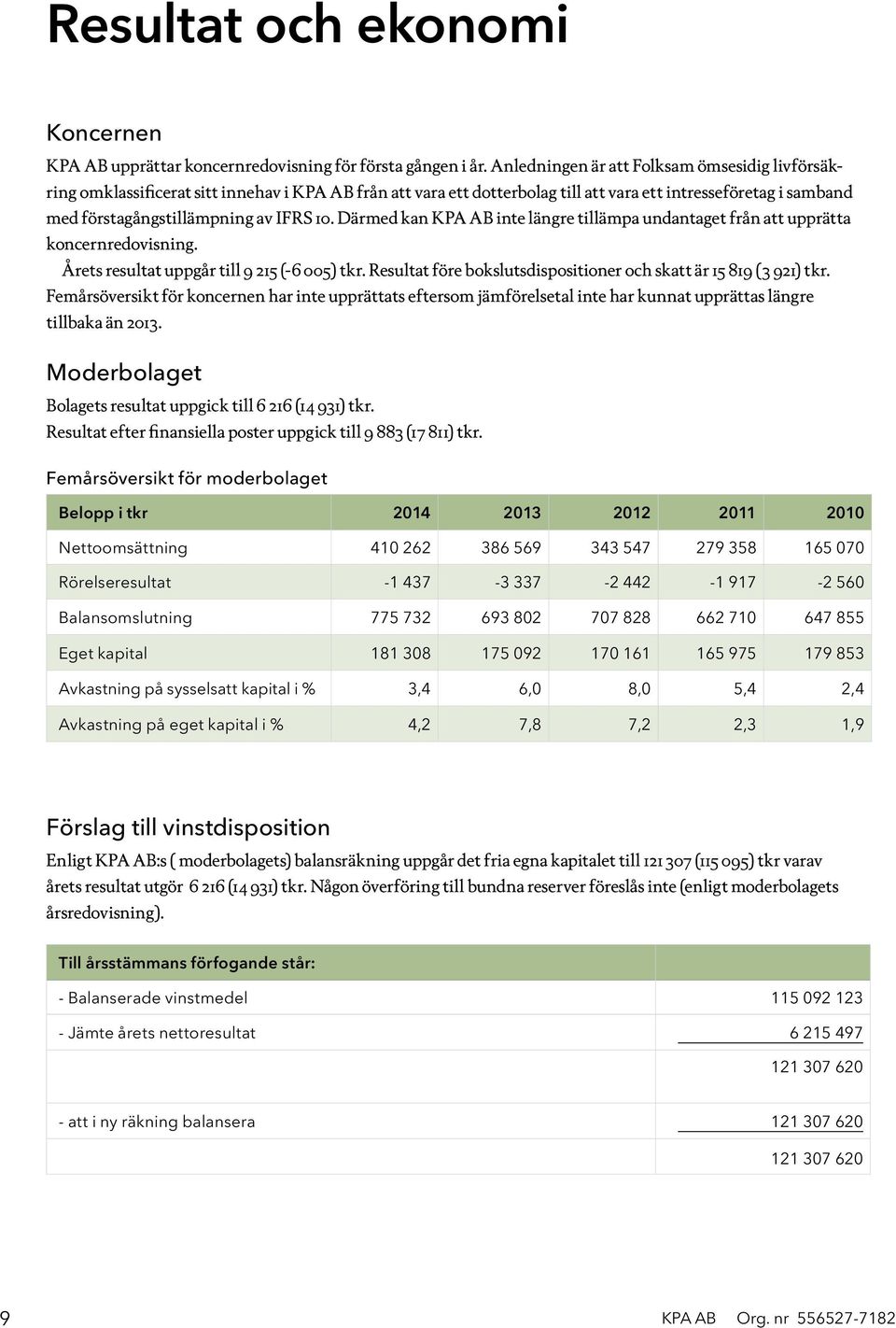 10. Därmed kan KPA AB inte längre tillämpa undantaget från att upprätta koncernredovisning. Årets resultat uppgår till 9 215 (-6 005) tkr.