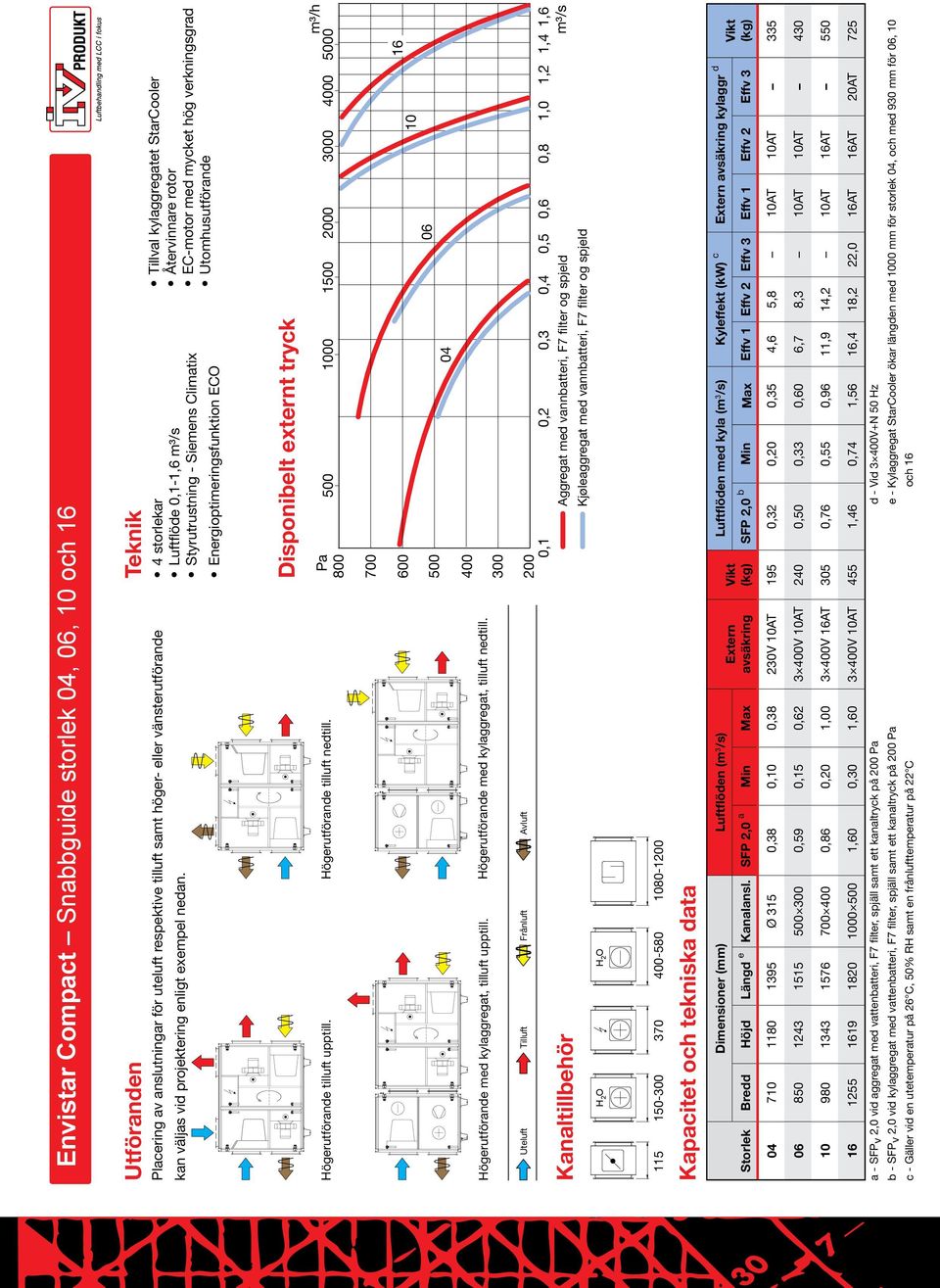 Teknik 4 storlekar Luftflöde 0,1-1,6 m³/s Styrutrustning - Siemens Climatix Energioptimeringsfunktion ECO Tillval kylaggregatet StarCooler Återvinnare rotor EC-motor med mycket hög verkningsgrad