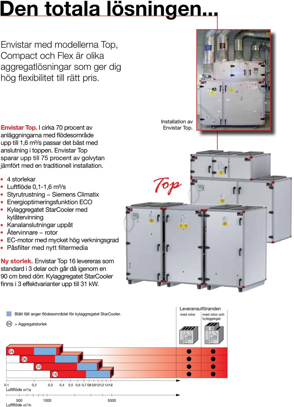 Envistar Top sparar upp till 75 procent av golvytan jämfört med en traditionell installation. Installation av Envistar Top.