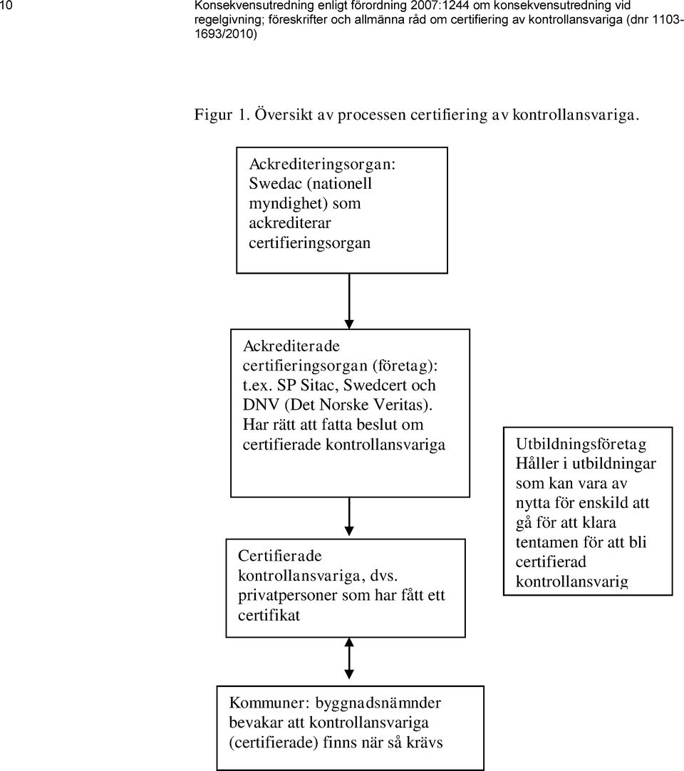 SP Sitac, Swedcert och DNV (Det Norske Veritas). Har rätt att fatta beslut om certifierade kontrollansvariga Certifierade kontrollansvariga, dvs.