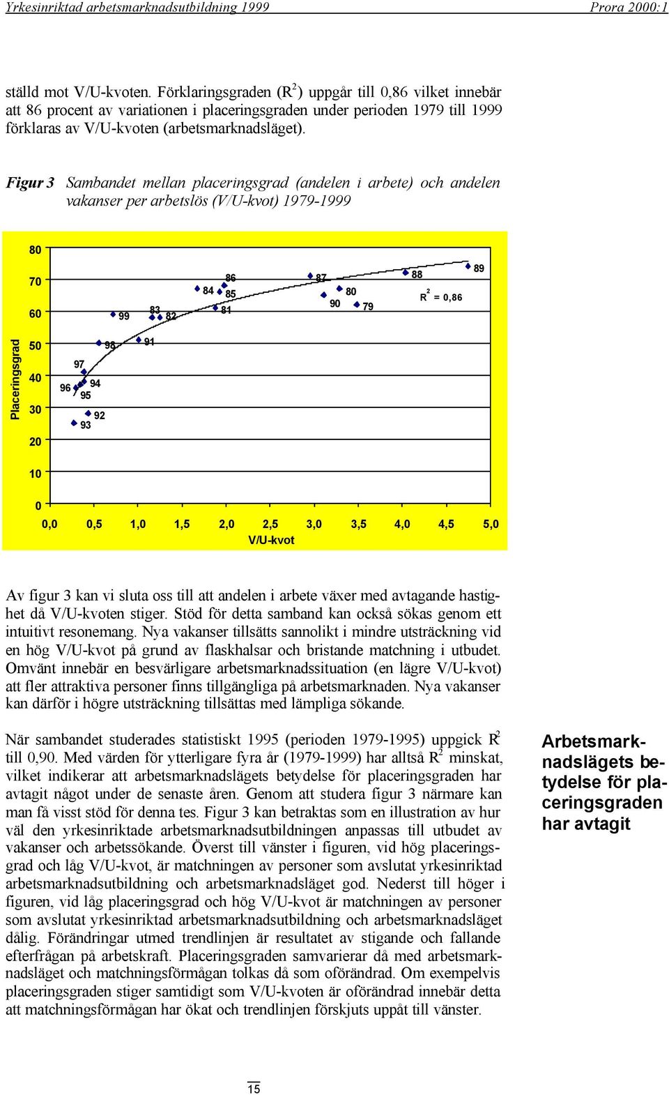 Figur 3 Sambandet mellan placeringsgrad (andelen i arbete) och andelen vakanser per arbetslös (V/U-kvot) 1979-1999 80 70 60 99 83 82 84 86 85 81 87 80 90 79 88 R 2 = 0,86 89 Placeringsgrad 50 40 30