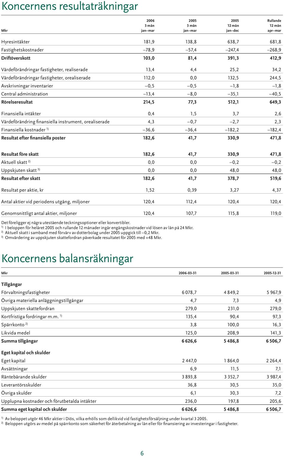 1,8 1,8 Central administration 13,4 8,0 35,1 40,5 Rörelseresultat 214,5 77,3 512,1 649,3 Finansiella intäkter 0,4 1,5 3,7 2,6 Värdeförändring finansiella instrument, orealiserade 4,3 0,7 2,7 2,3