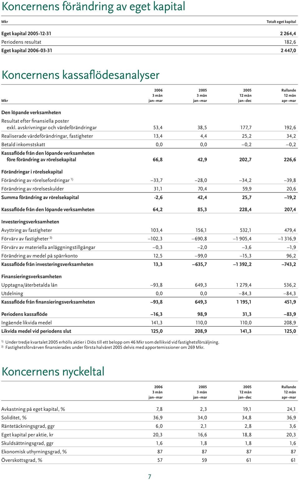 avskrivningar och värdeförändringar 53,4 38,5 177,7 192,6 Realiserade värdeförändringar, fastigheter 13,4 4,4 25,2 34,2 Betald inkomstskatt 0,0 0,0 0,2 0,2 Kassaflöde från den löpande verksamheten